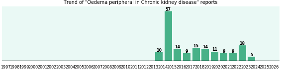 Would you have Oedema peripheral when you have Chronic kidney disease? Would you have Oedema peripheral when you have Chronic kidney disease?